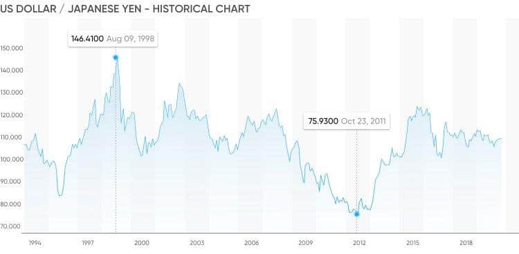  USD/JPY chart