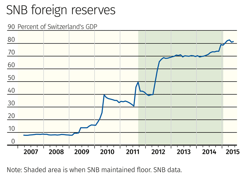 SNB foreign reserves