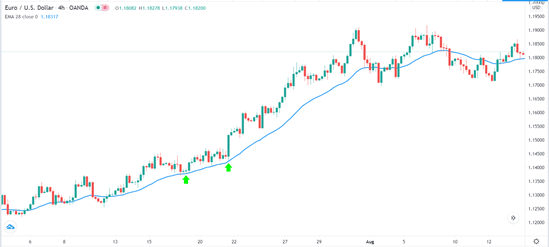 Using the EMA in trend following