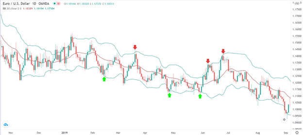 Bollinger Bands