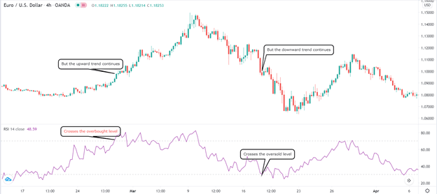 Need for caution when using RSI