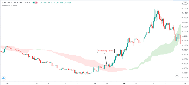 Ichimoku cloud crossover