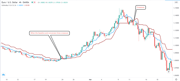 Ichimoku baseline and conversion lines crossover