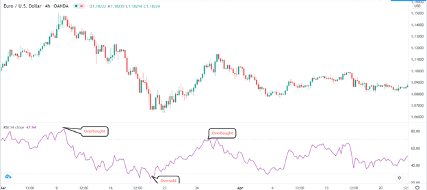 Example of the RSI indicator