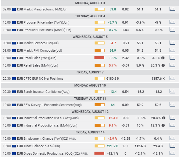 EU economic indicators