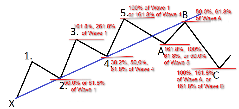 Identifying the waves