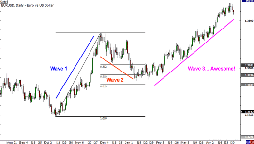 Elliott Wave chart