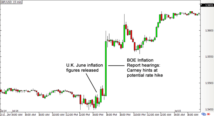 fundamental analysis in forex