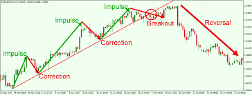 Three popular types of forex trading strategies