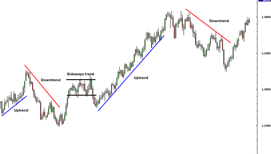 Trend-following strategies