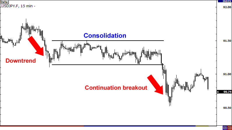 The breakout strategies