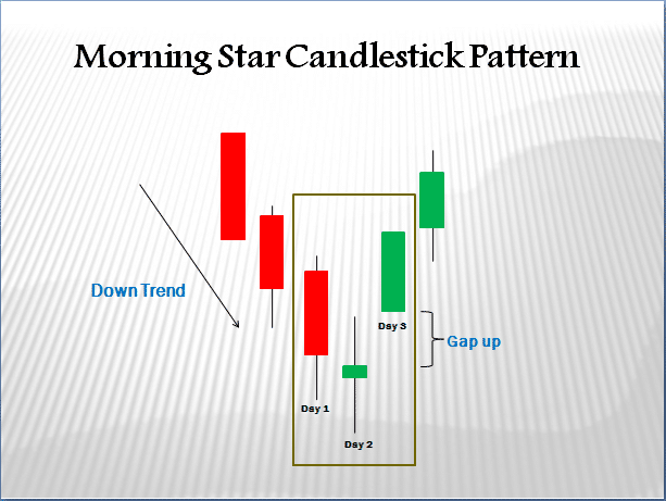 Morning Star Candlestick pattern