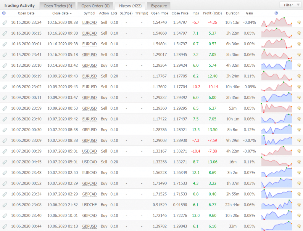 BF Scalper Pro statistics