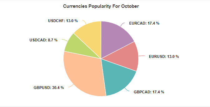 BF Scalper Pro currency popularity