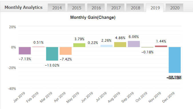 Best Scalper monthly gain