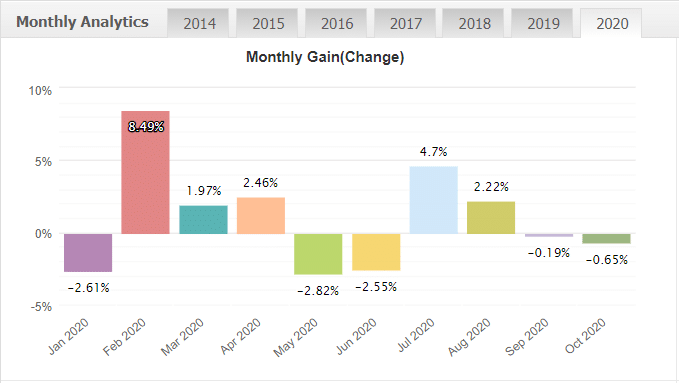 Best Scalper monthly gain