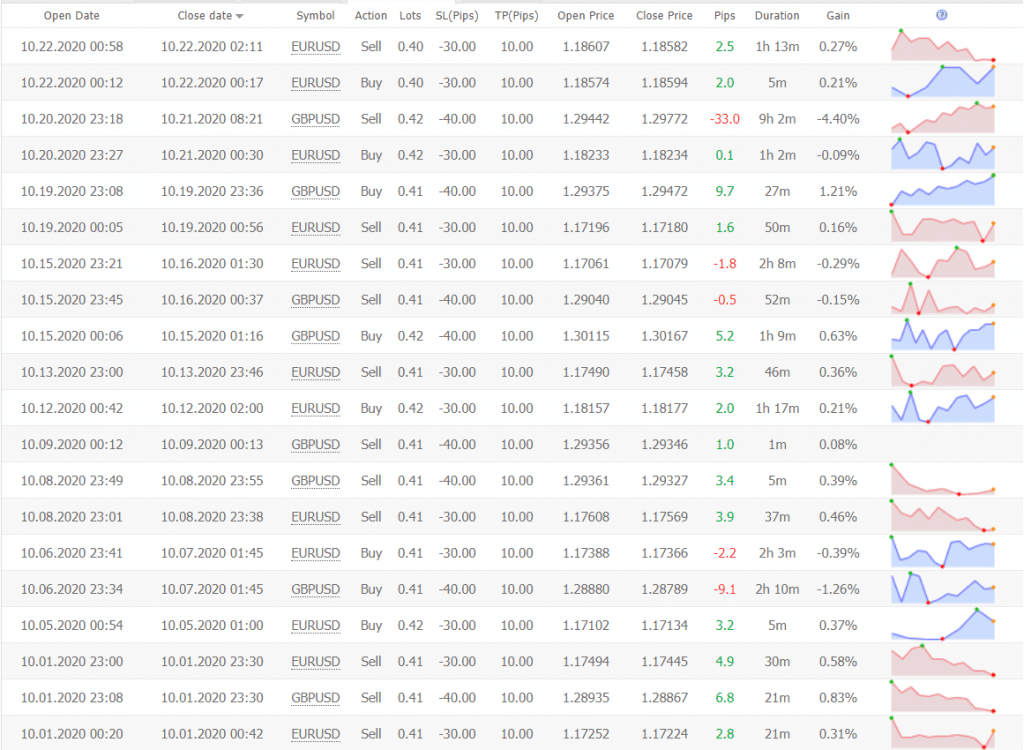 Best Scalper Trading results