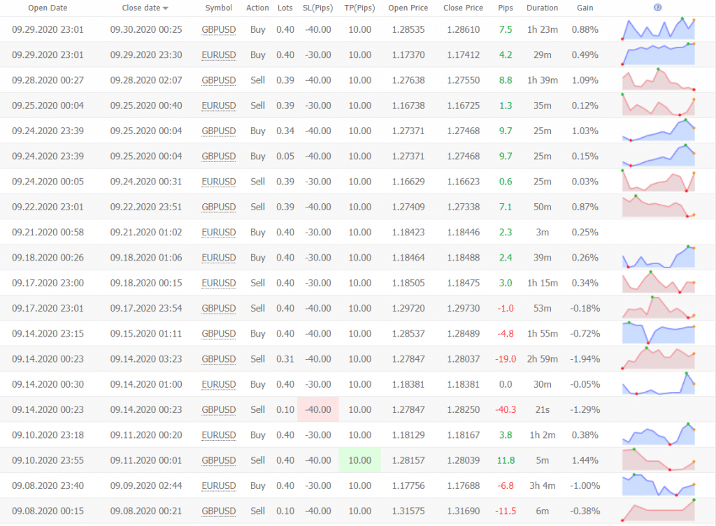 Best Scalper Trading results