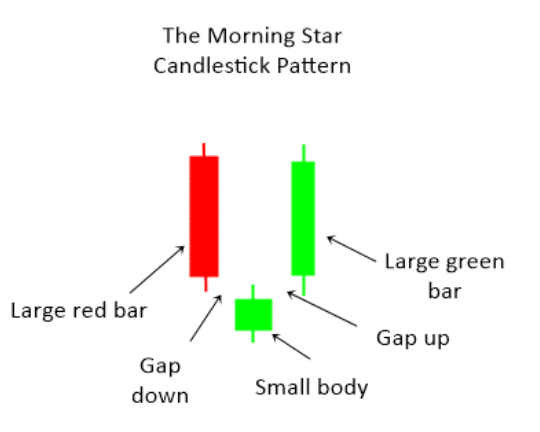 Morning Star  Candlestick Pattern