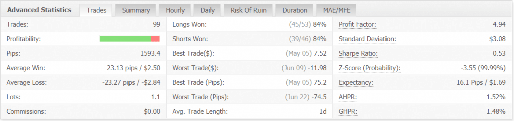 Forex Heist EA advanced statistics