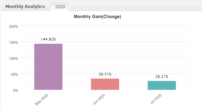 Forex Heist EA monthly gain