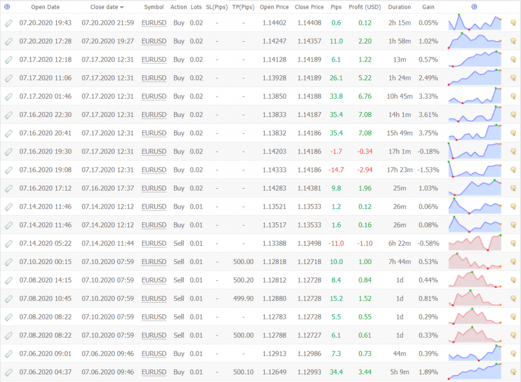 Forex Heist EA statistics