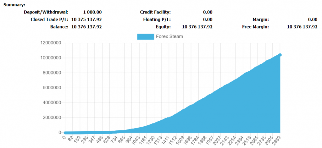 Forex Steam Trading Results