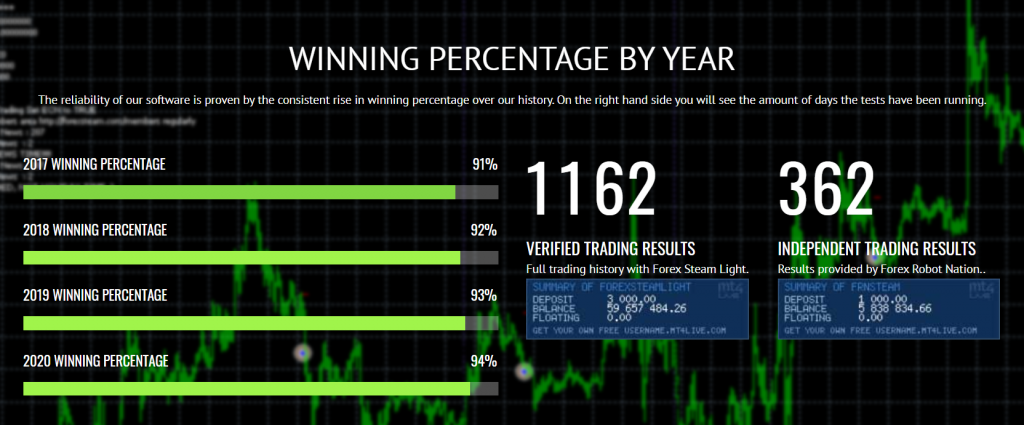 Forex Steam Trading Results