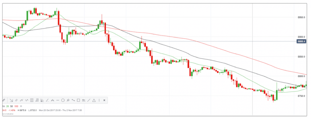 Moving Average