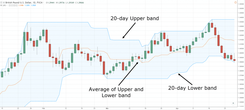 Donchian Channels