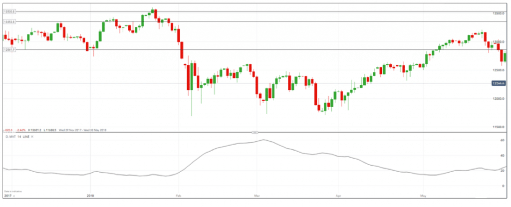 Average Directional Movement Index (ADX)