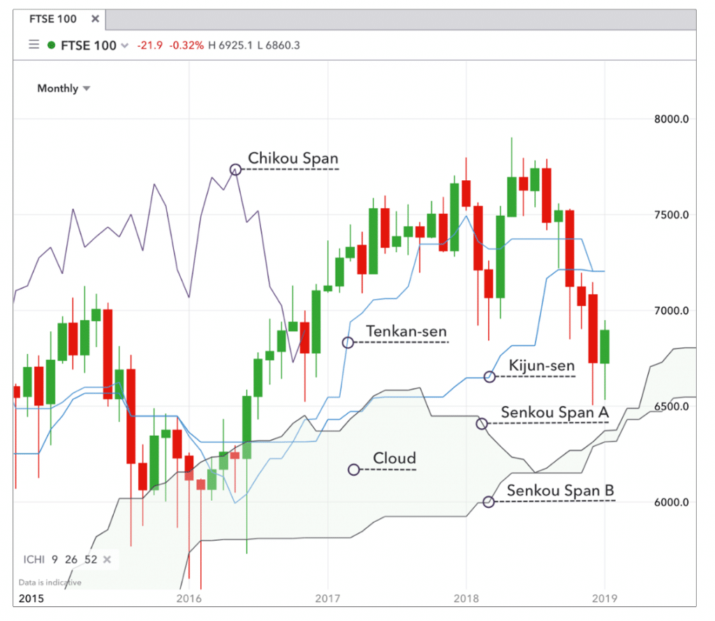 Ichimoku Cloud