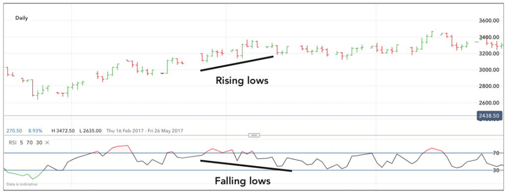 Relative Strength Index