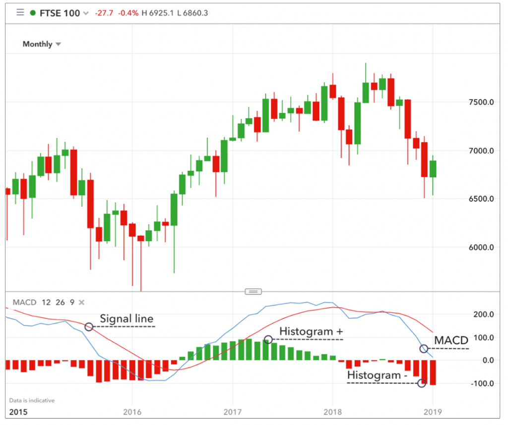 Moving Average Convergence/Divergence