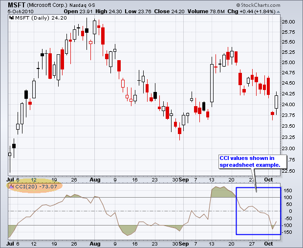 Commodity Channel Index (CCI)