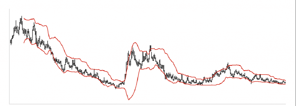 Bollinger Bands