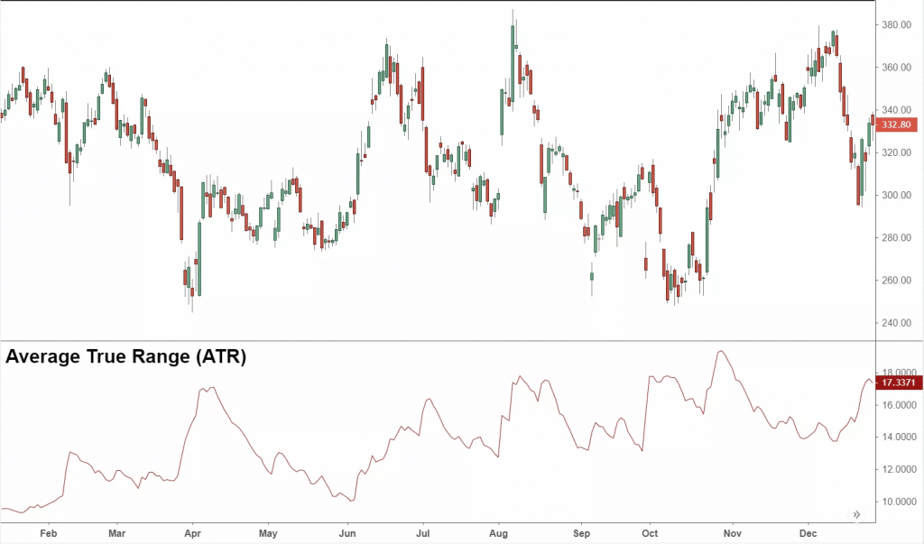 Average True Range (ATR)