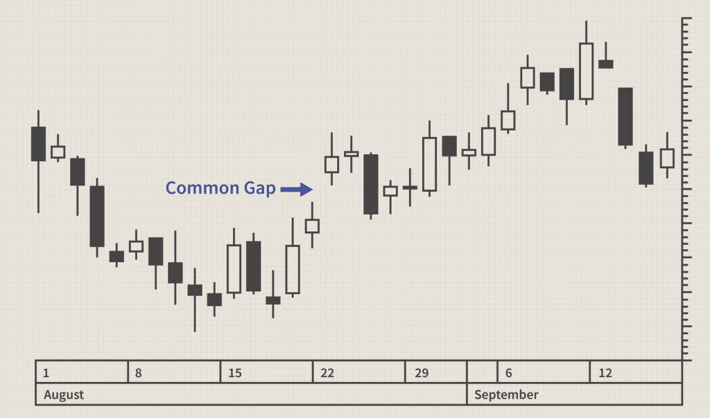 Common Gap in the Market