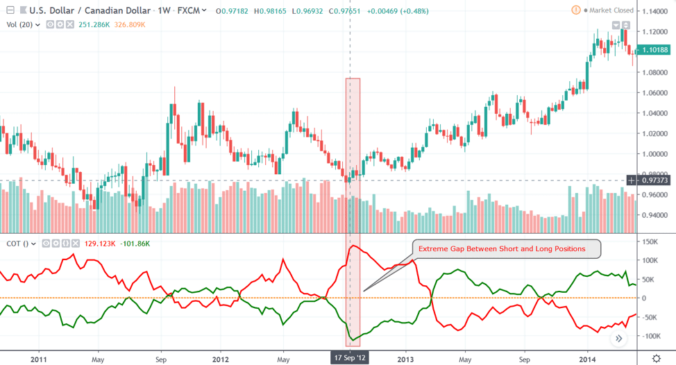 there were roughly 129K short positions and 101K long positions