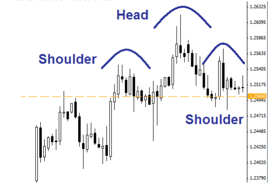 Head and Shoulders Patterns in Forex