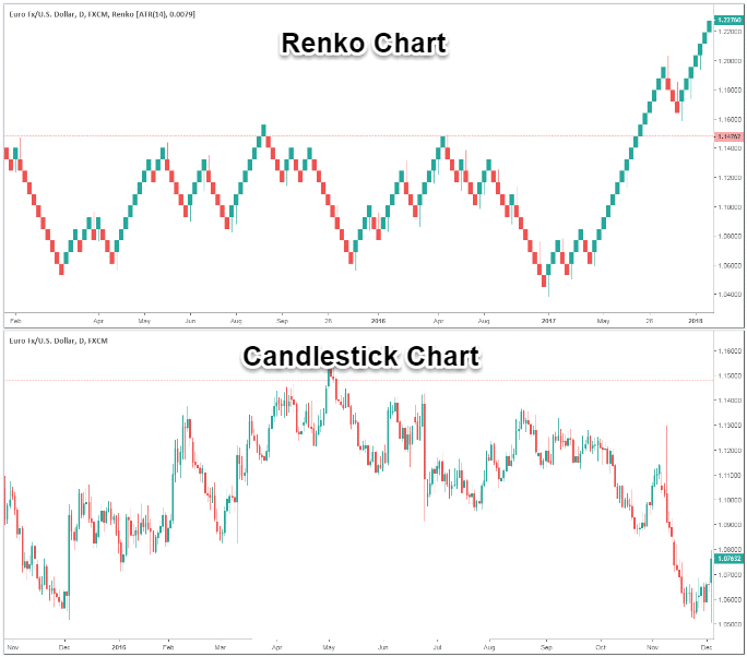 A Renko Chart vs. Candlestick chart