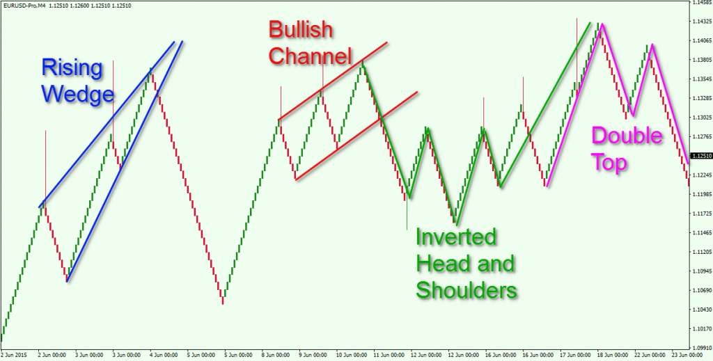 Some Patterns Visible in a Renko Chart