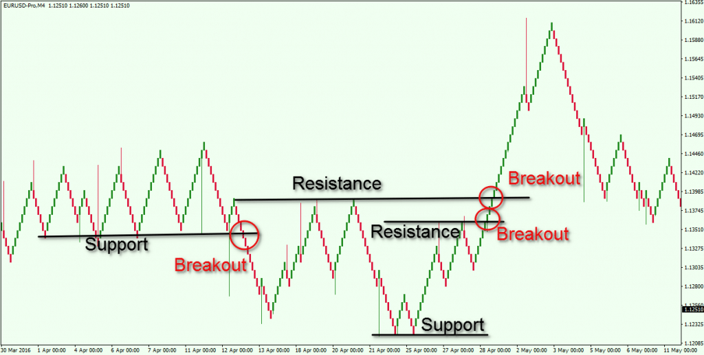 Capturing Support and Resistance Levels in Renko Charts