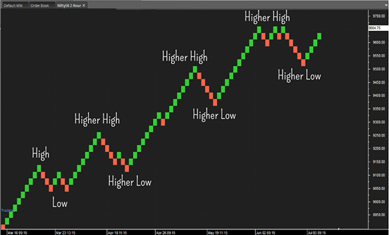 Uptrends and Downtrends in a Renko chart