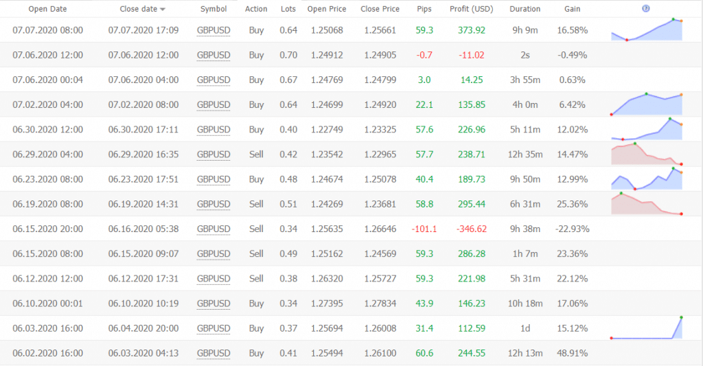 Bounce Trader trading results