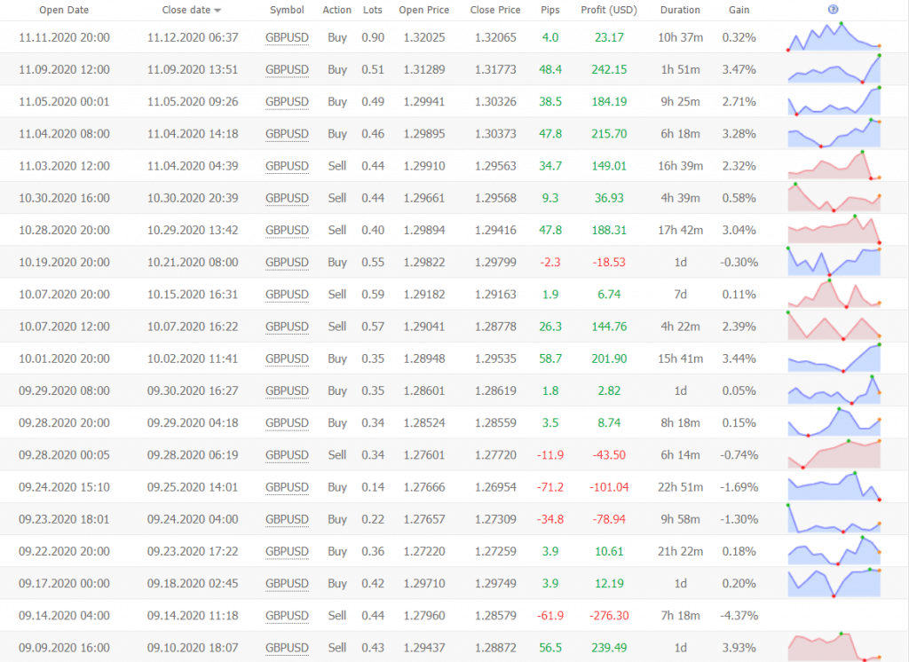 Bounce Trader trading results