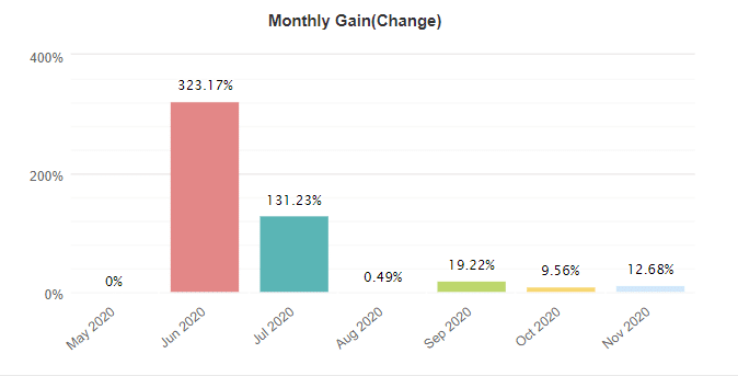 Bounce Trader monthly gain