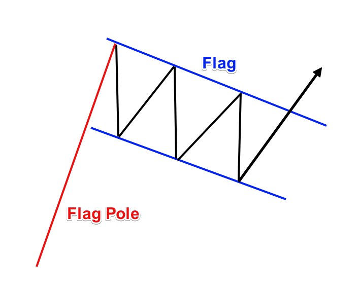 A typical flag pattern