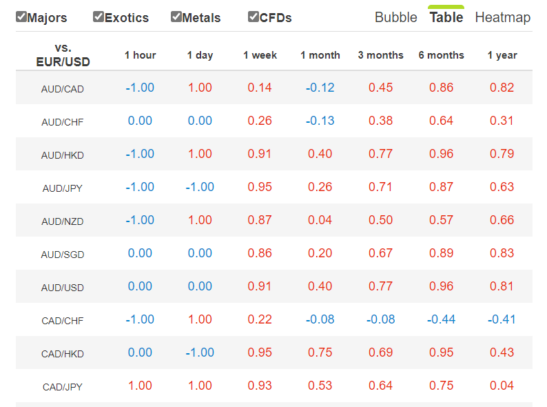 Currency correlations table