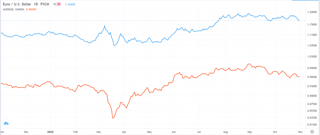 EUR/USD six-month chart